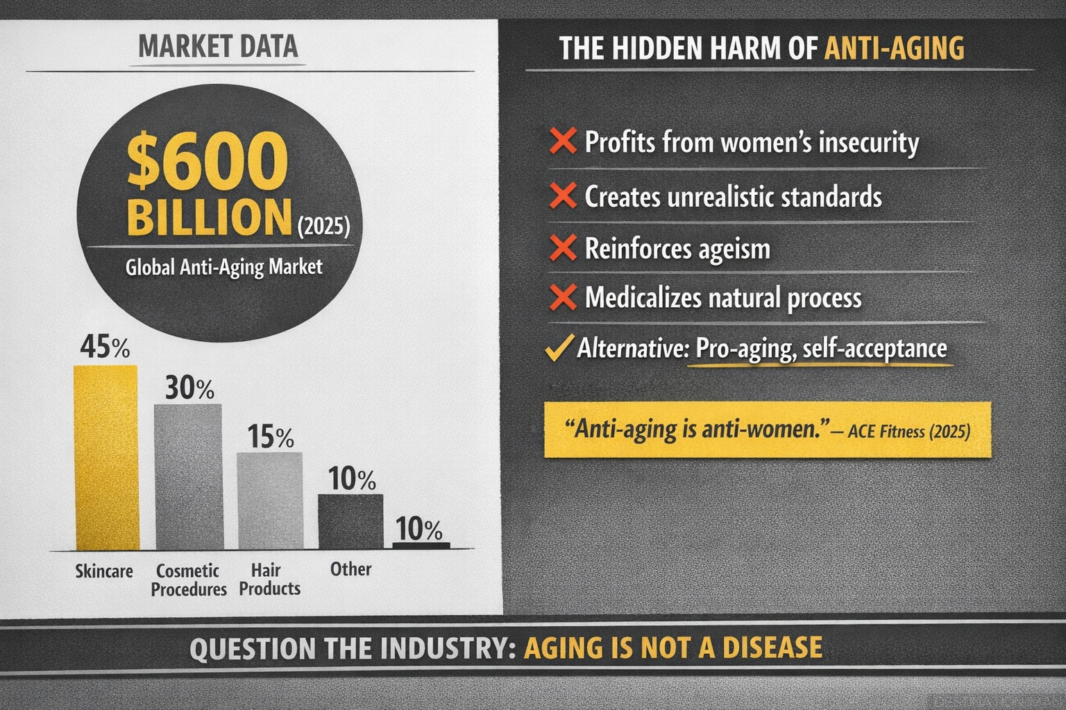 Infographic showing $600 billion global anti-aging market breakdown (45% skincare, 30% cosmetic procedures, 15% hair products, 10% other) alongside critique list: profits from women's insecurity, creates unrealistic standards, reinforces ageism, medicalizes natural process
