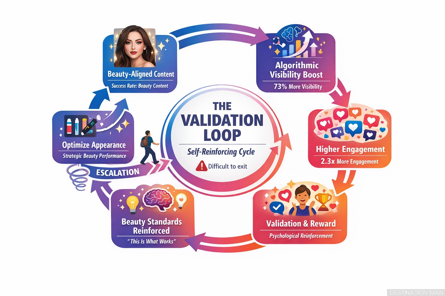 Circular diagram showing the self-reinforcing beauty-validation loop: beauty content receives 73% more algorithmic visibility, generates 2.3x more engagement, delivers psychological validation, reinforces beauty standards internalization, motivates appearance optimization, creating escalating cycle difficult to exit