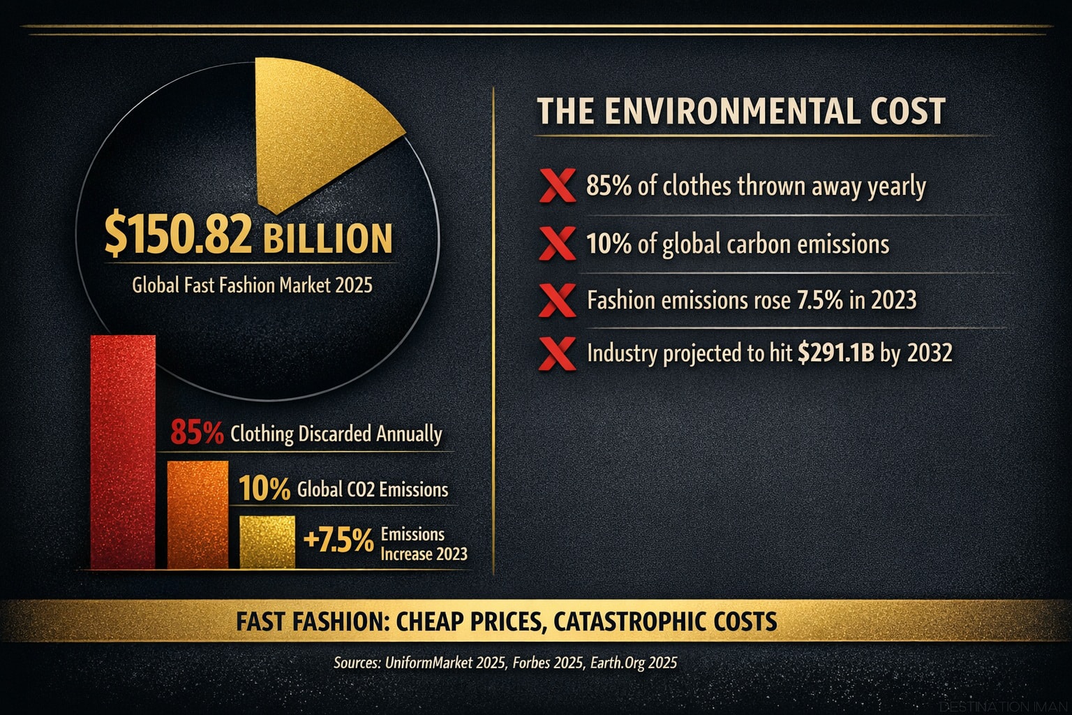 Infographic showing fast fashion statistics: $150.82B market size, 85% clothing waste annually, 10% global CO2 emissions, 7.5% emissions increase 2023