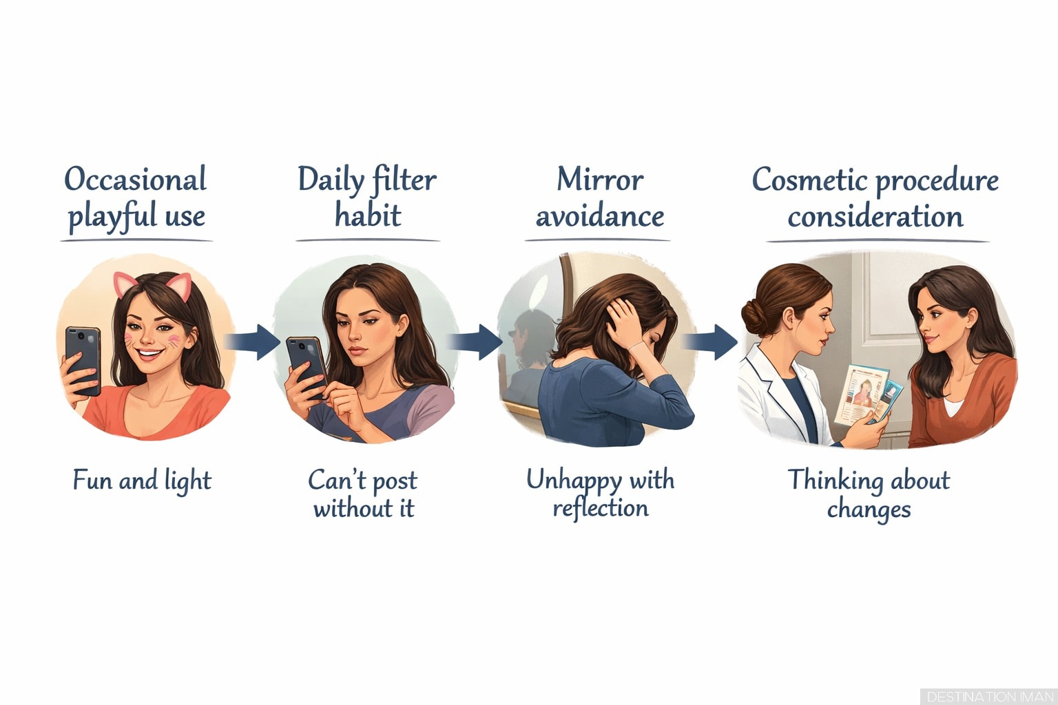 Timeline showing progression from casual playful filter use to daily dependency, mirror avoidance, and cosmetic procedure consideration