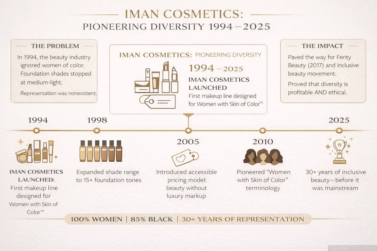 Timeline showing Iman Cosmetics' impact on beauty industry diversity from 1994 launch to 2025, highlighting key milestones and representation achievements