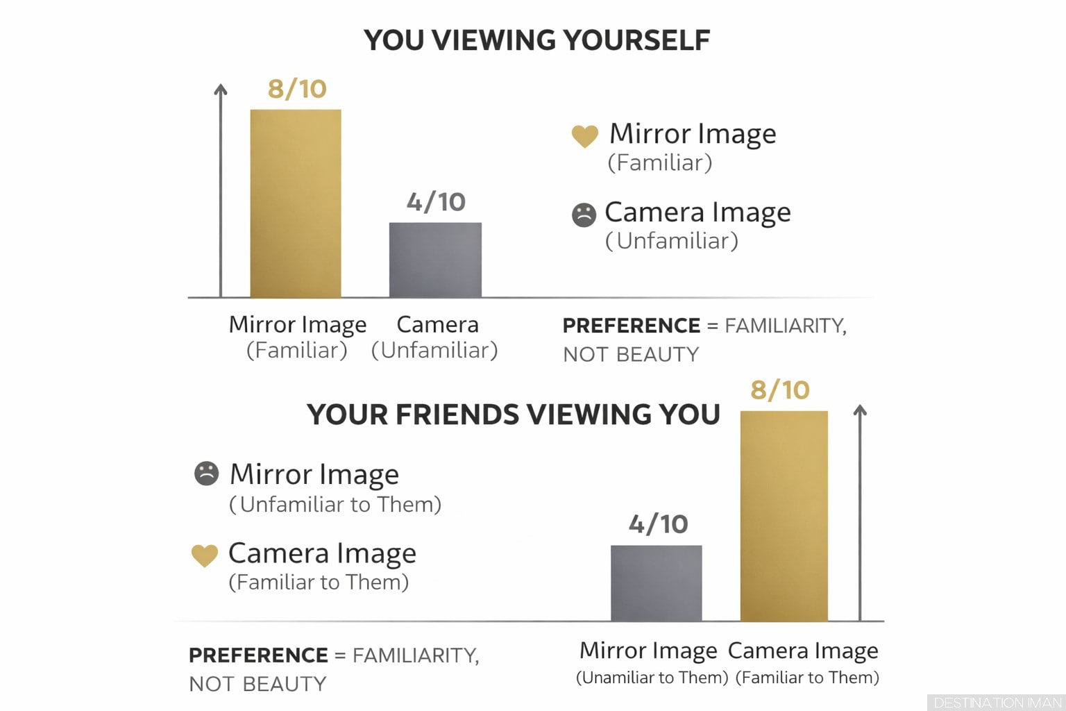 Infographic showing preference ratings: bar graph comparing 'You viewing yourself' with tall bar for mirror image preference and short bar for camera image; versus 'Friends viewing you' with short bar for mirror preference and tall bar for camera image; demonstrating opposite preference patterns based on familiarity