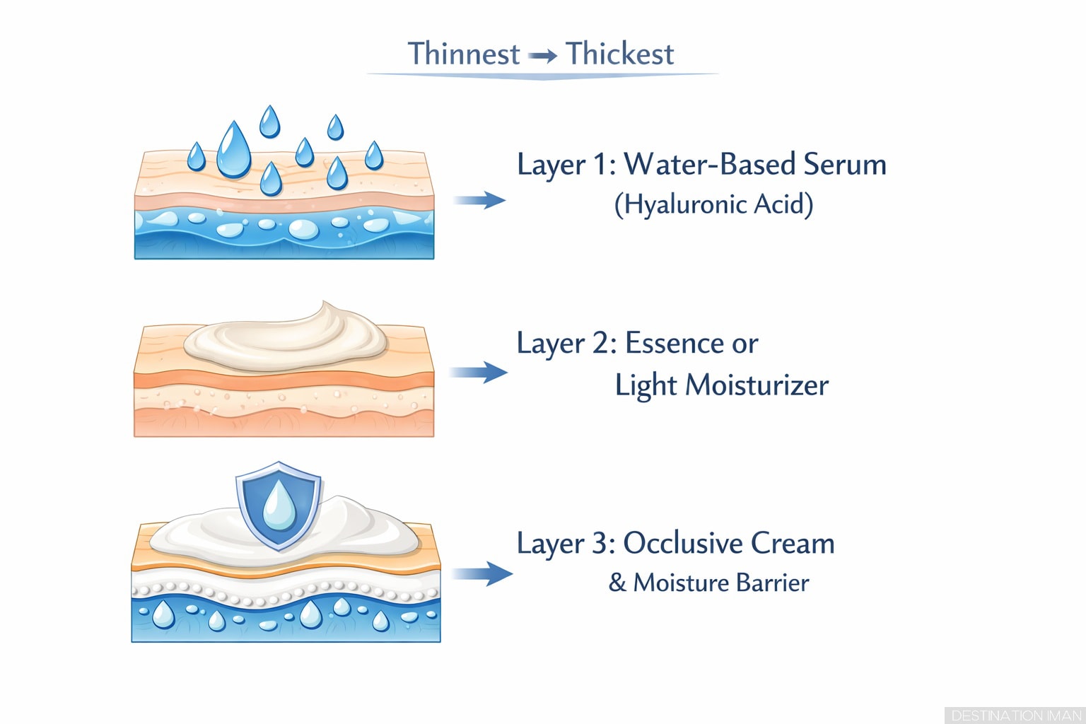 Hydration layering technique infographic showing three layers from thinnest to thickest products