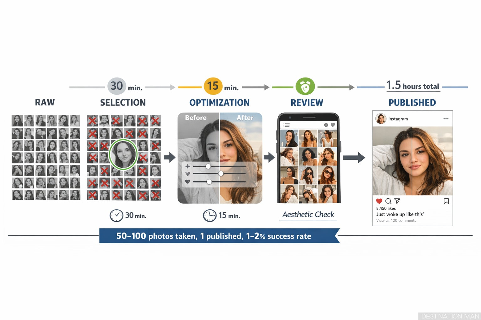 Infographic showing the complete social media curation process: from 50-100 raw photo attempts through 30-minute selection, 15-minute optimization with visible editing tools, aesthetic review against feed grid, to final published post with caption 'Just woke up like this' after 1.5 hours total work